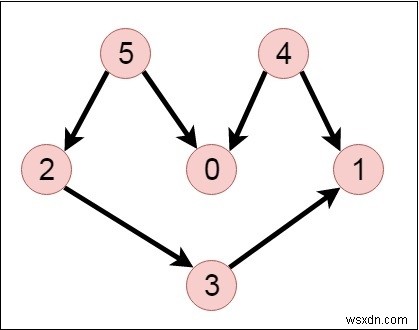 DAG(有向非巡回グラフ)のランダム線形拡張を生成するC++プログラム