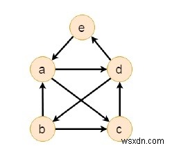 有向グラフにオイラー路が存在するか判定するC++プログラム