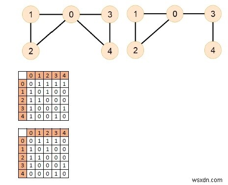 【C++】無向グラフにオイラー路が存在するかどうかを判定する方法