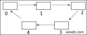 トポロジカルソートを使ってグラフのサイクル(閉路)を検出するC++プログラム