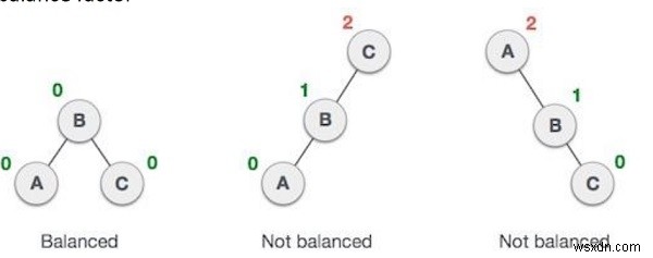 C++でAVL木(AVLツリー)を実装する方法:回転操作とサンプルコードを徹底解説