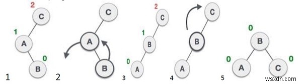 C++でAVL木(AVLツリー)を実装する方法:回転操作とサンプルコードを徹底解説