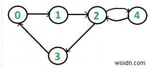 BFSを用いて有向グラフの連結性を判定するC++プログラム