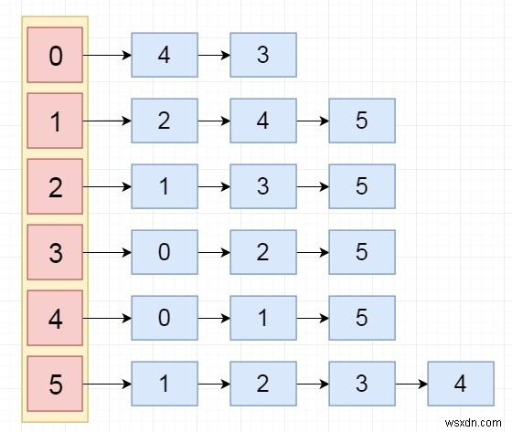 リンクリスト（隣接リスト）を使ってグラフを表現するC++プログラム