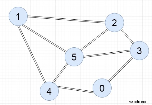 リンクリスト（隣接リスト）を使ってグラフを表現するC++プログラム