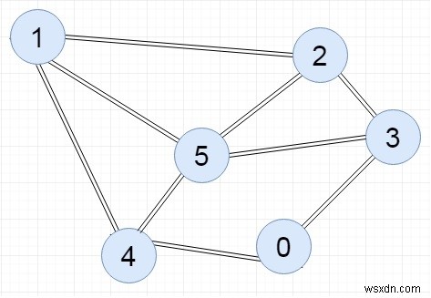 接続行列を使ってグラフを表現するC++プログラムの解説