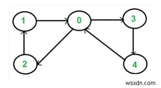 有向グラフにオイラー閉路が含まれているかどうかを判定するC++プログラム
