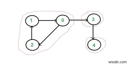 C++で有向グラフの強連結成分を検出するプログラムの作成方法