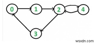 DFS（深さ優先探索）による有向グラフの連結性チェック ― C++プログラム解説