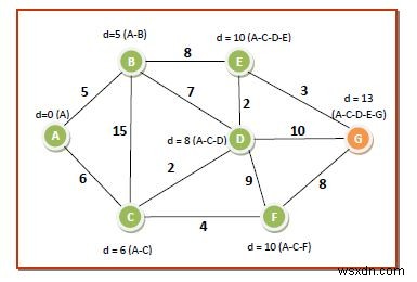 ダイクストラ法とは？グラフの最短経路を求めるアルゴリズムの基本と実行例