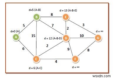 ダイクストラ法とは？グラフの最短経路を求めるアルゴリズムの基本と実行例