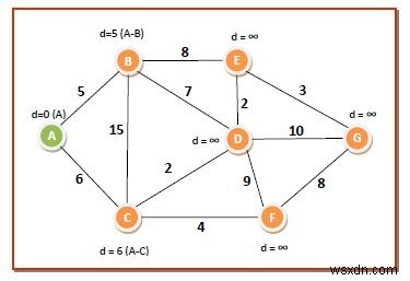 ダイクストラ法とは？グラフの最短経路を求めるアルゴリズムの基本と実行例