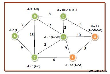 ダイクストラ法とは？グラフの最短経路を求めるアルゴリズムの基本と実行例