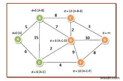 ダイクストラ法とは？グラフの最短経路を求めるアルゴリズムの基本と実行例