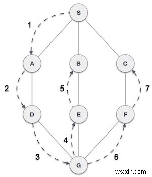 BFSとDFSの違いとは?グラフ探索アルゴリズムの特徴と使い分けを徹底解説
