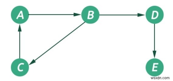 グラフ構造の隣接リスト(Adjacency List)とは?基本概念と実装方法を解説