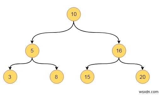 二分木(バイナリツリー)のデータ構造と重要な性質を解説