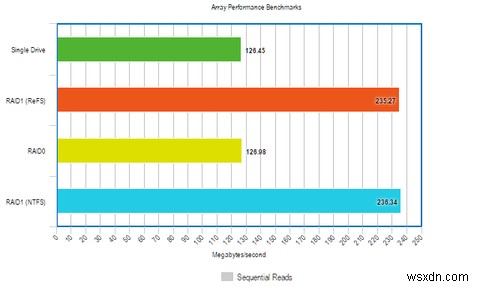 RAIDとReFSファイルシステムでWindowsのパフォーマンスを向上させる方法