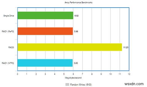 RAIDとReFSファイルシステムでWindowsのパフォーマンスを向上させる方法