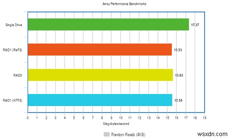 RAIDとReFSファイルシステムでWindowsのパフォーマンスを向上させる方法