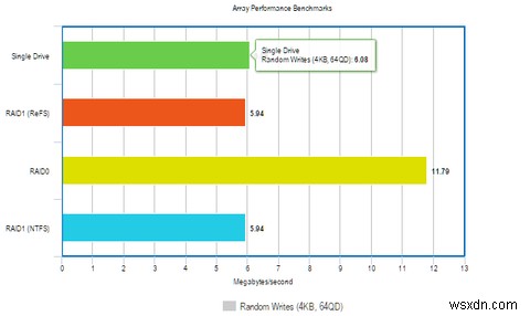 RAIDとReFSファイルシステムでWindowsのパフォーマンスを向上させる方法