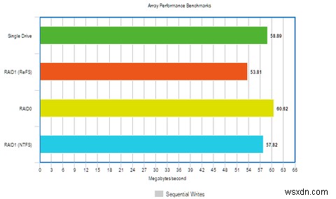 RAIDとReFSファイルシステムでWindowsのパフォーマンスを向上させる方法
