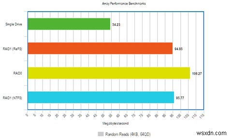 RAIDとReFSファイルシステムでWindowsのパフォーマンスを向上させる方法