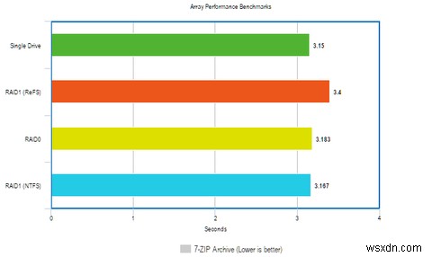 RAIDとReFSファイルシステムでWindowsのパフォーマンスを向上させる方法