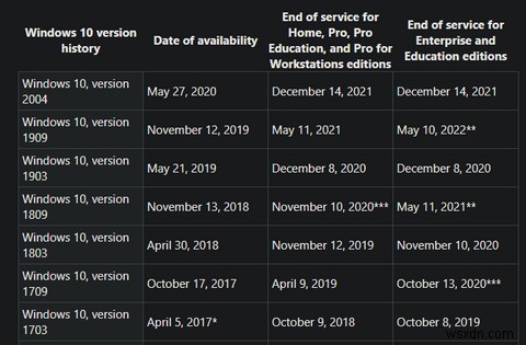 Windows 10のサポートが終了するとどうなる？ライフサイクルの仕組みとアップグレード方法を解説