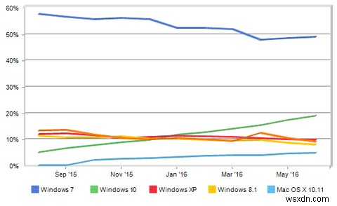 マイクロソフトがWindows 10をどう推進したか──その手法と結果