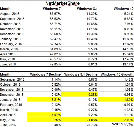 マイクロソフトがWindows 10をどう推進したか──その手法と結果
