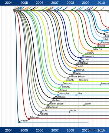 Linuxが主流になれない理由とは？改善すべき5つの課題