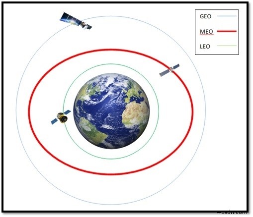 中軌道衛星(MEO)とは?特徴・軌道の種類・主な用途を解説