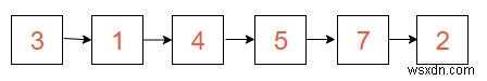 Javaで連結リストを交互の位置にある別の連結リストにマージする方法