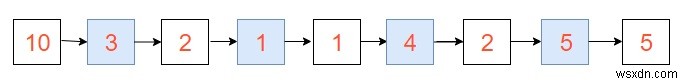 Javaで連結リストを交互の位置にある別の連結リストにマージする方法