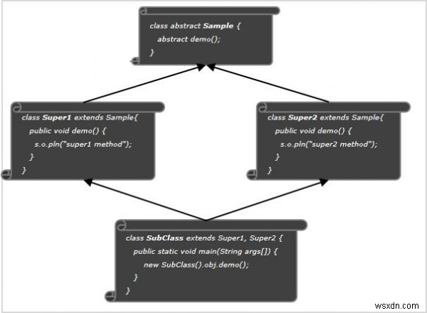 Javaのデフォルトメソッドを使ってダイヤモンド問題を解決する方法