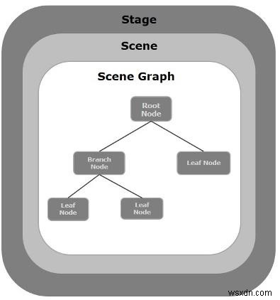 JavaFXアプリケーションの基本構造を解説！Stage・Scene・Nodesの役割と関係