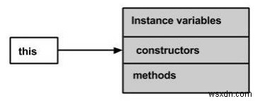 Javaで「this」に新しい参照を代入することは可能ですか?