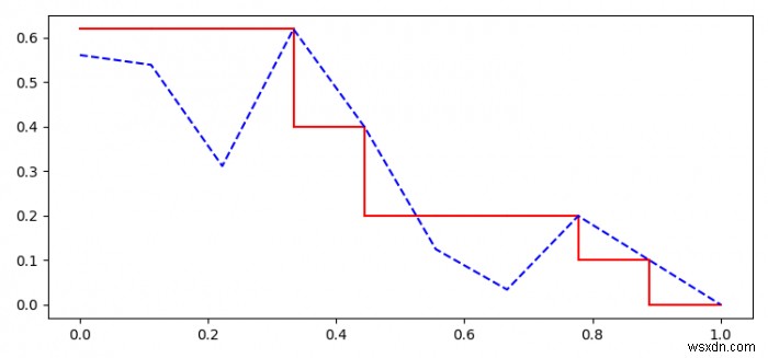 Python Matplotlibで補間を使用して適合率・再現率曲線(PR曲線)を描画する方法