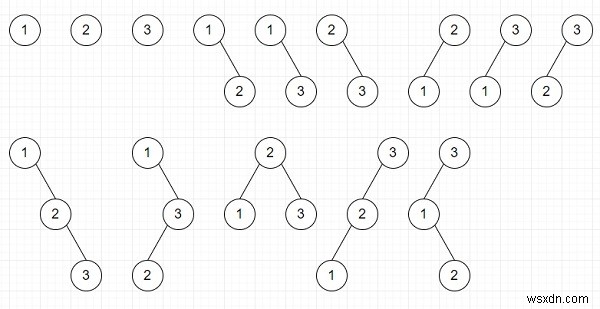 Pythonでn個の異なるノードから生成できるBST(二分探索木)の数を求めるプログラム