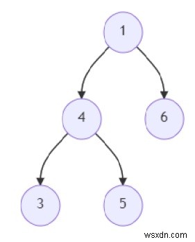 Pythonで二分木から最大のBST（二分探索木）部分木を見つけるプログラム