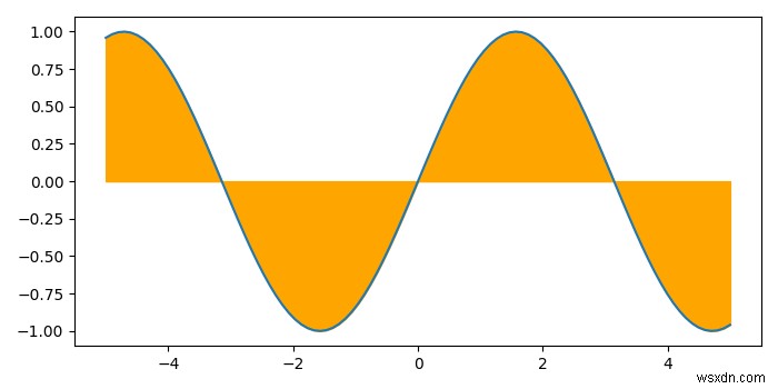 PythonのMatplotlibで曲線とX軸の間の領域を塗りつぶす方法