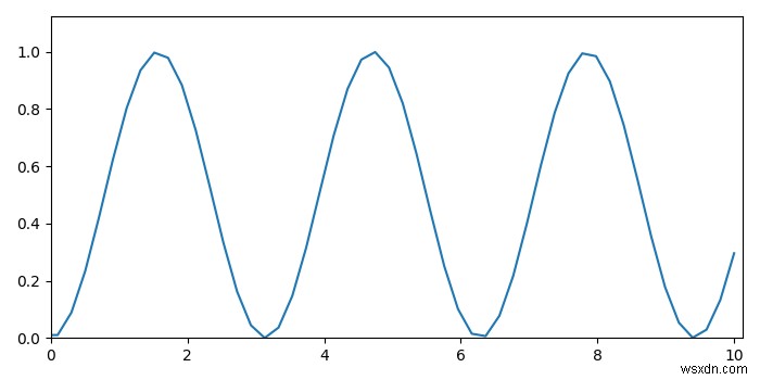 Matplotlibで軸の範囲を設定しながら余白(パディング)を保持する方法