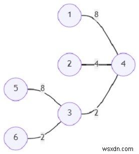 Pythonでグラフ内の全頂点ペア間の最小コストの合計を求めるプログラム