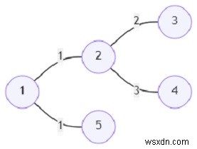 Pythonですべての手紙を配達するための最小パスを見つけるプログラム