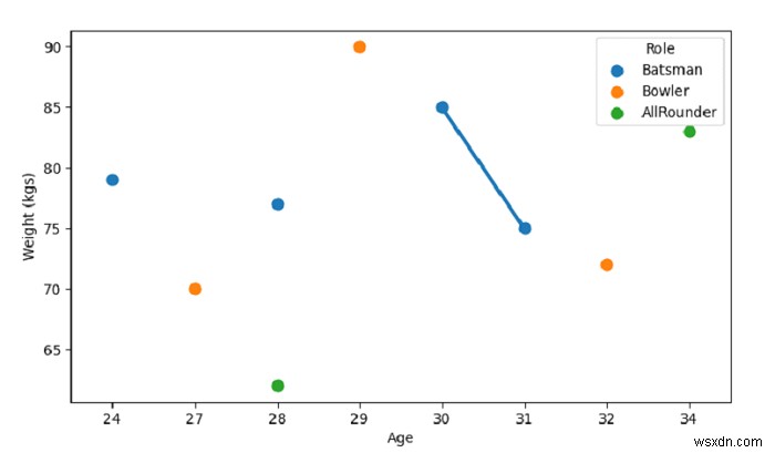 Seaborn – Python Pandasでポイントプロットを作成する方法
