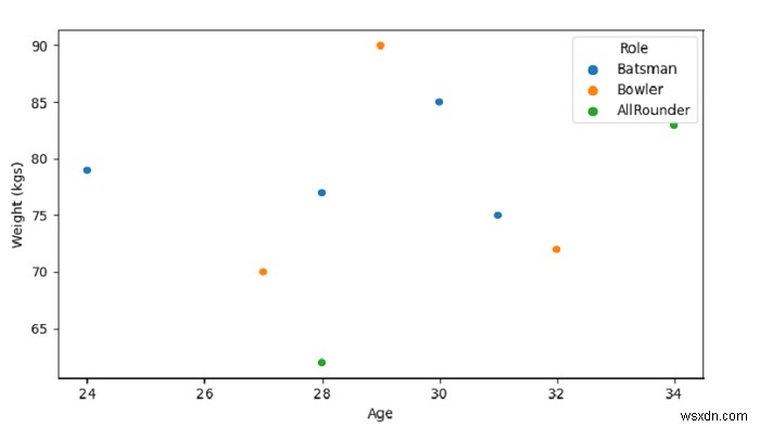 Seabornで散布図を作成する方法 – PythonとPandasによるデータ可視化