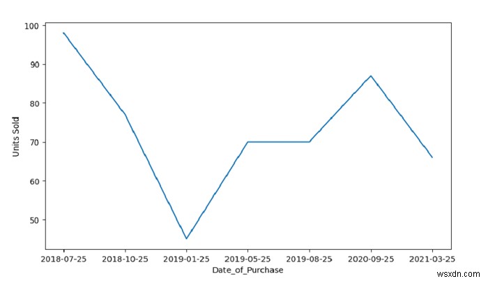 Python・Seabornのlineplot()で時系列プロット(折れ線グラフ)を作成する方法