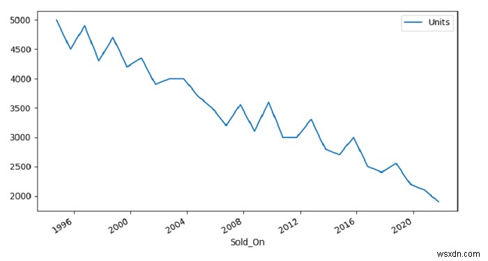 Python Pandasでデータセットをプロットして下降トレンド(ダウントレンド)を表示する方法