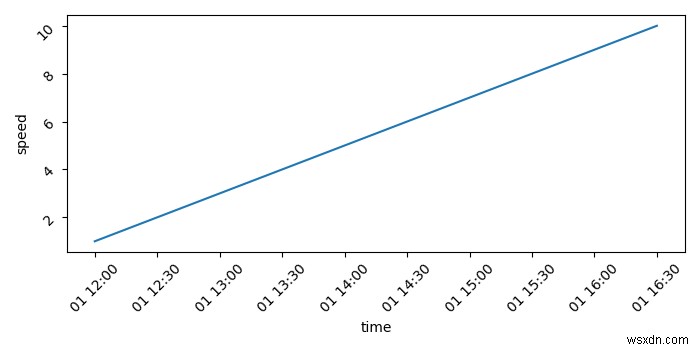 Seaborn・Plotlyを使って時系列グラフをプロットする方法を徹底解説